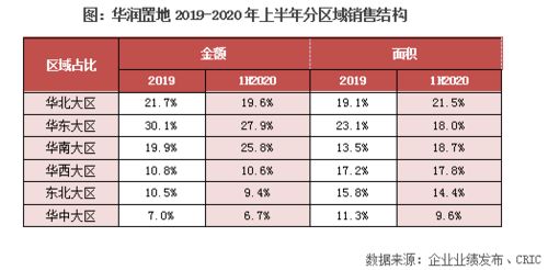 华润置地中报点评 加码一二线投资布局，分拆物业管理上市助推业务协同