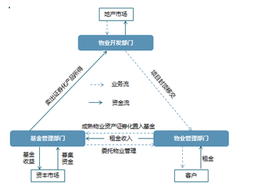 物流地产REITs 投资视角下物业管理的价值创造与运作逻辑