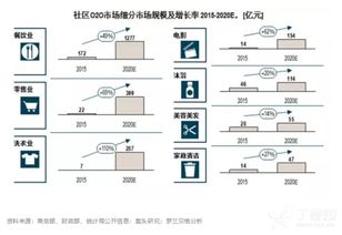 社区O2O势头正猛，物业管理的“壹键哥”静待爆发