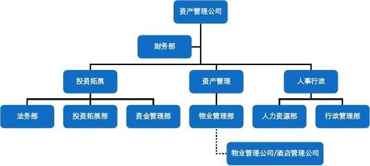 资产管理公司与实业投资公司投资物业管理行业的比较与建议